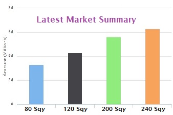 Price summary of Main Band Road