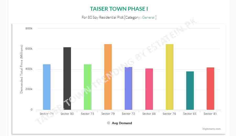 Taiser Town Scheme 45 Phase I  80 Sqr Yards Trend Analysis jan-2020