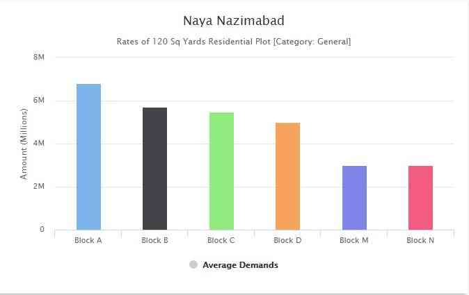 Naya Nazimabad Karachi Current Price Review and Investment opportunities