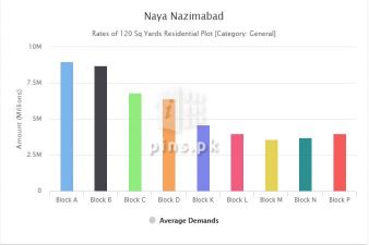 Naya Nazimabad Price Review Aug-2021 and Investment opptions