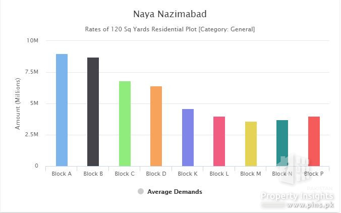 Naya Nazimabad Price Review Aug-2021 and Investment opptions