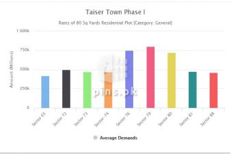 Taiser Town Karachi Price Updates till Sep-2021 | Review and Analysis