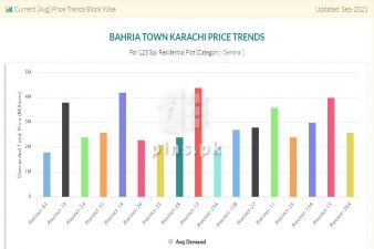 Bahria Town Karachi Price Trend Updated till Sep-2021 | Review and Analysis