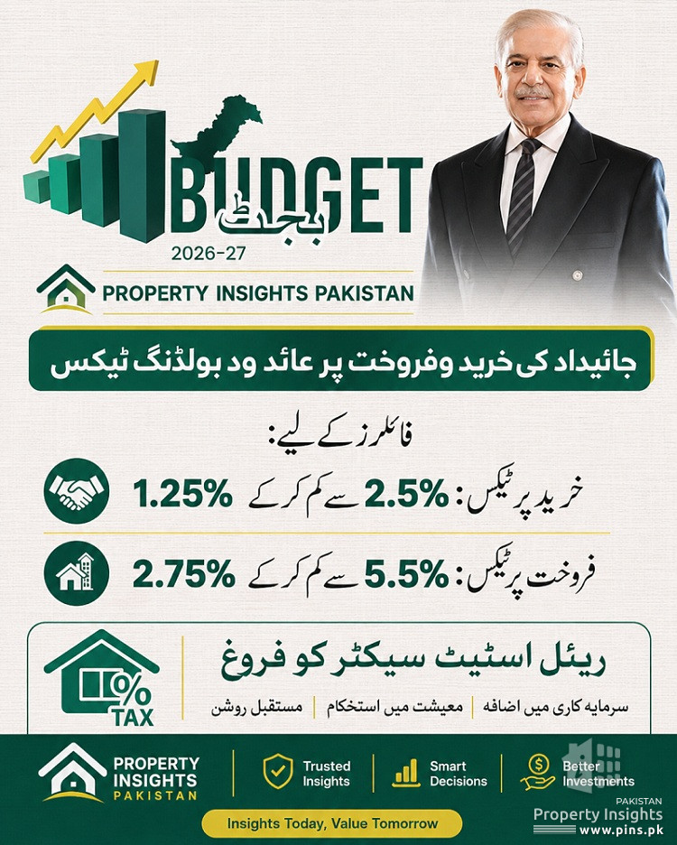 Good News for Real Estate Sector of Pakistan in Budget 2026-27